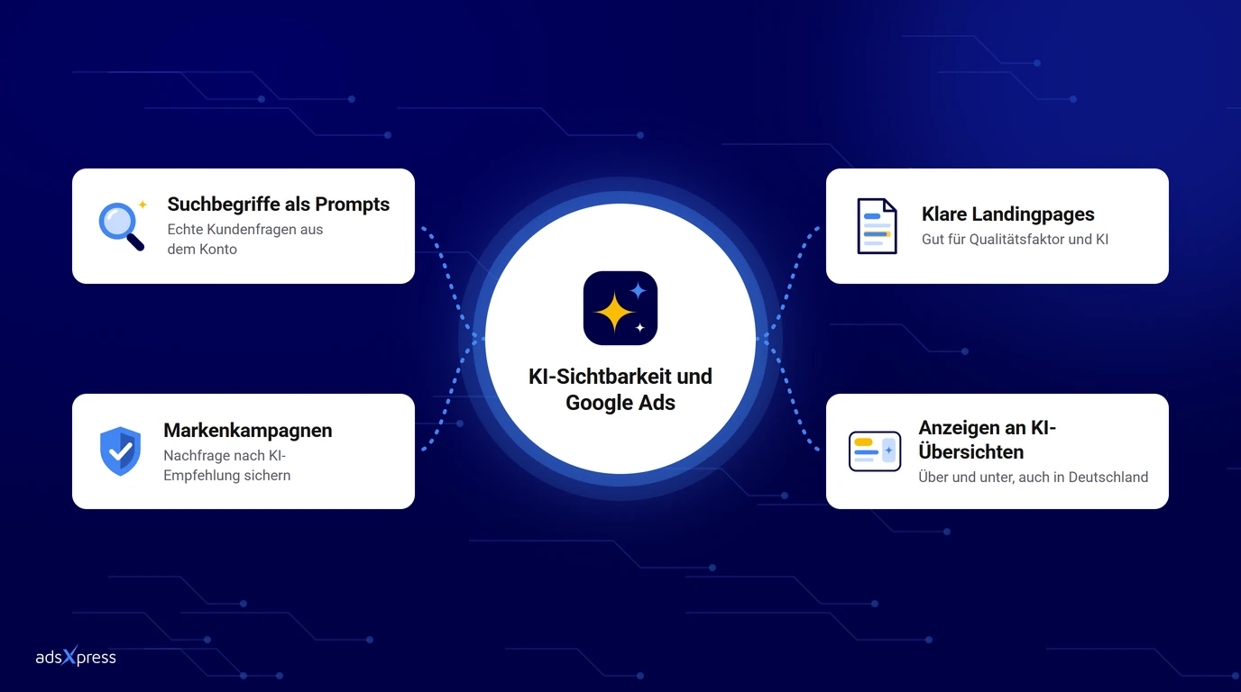 Zusammenspiel von KI-Sichtbarkeit und Google Ads: Suchbegriffe, Markenkampagnen, Landingpages und Anzeigen an KI-Übersichten